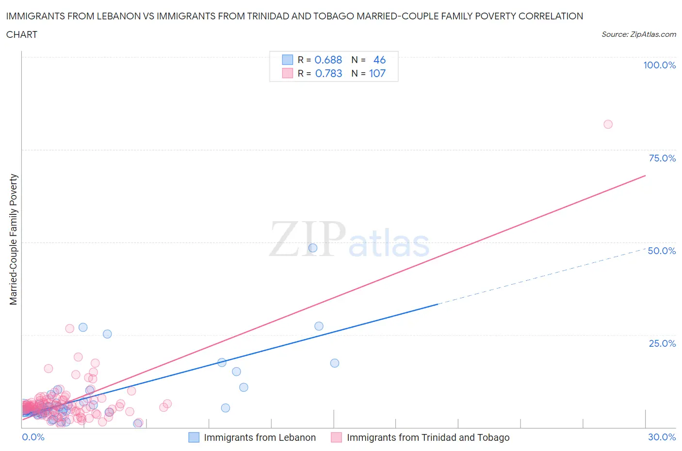 Immigrants from Lebanon vs Immigrants from Trinidad and Tobago Married-Couple Family Poverty