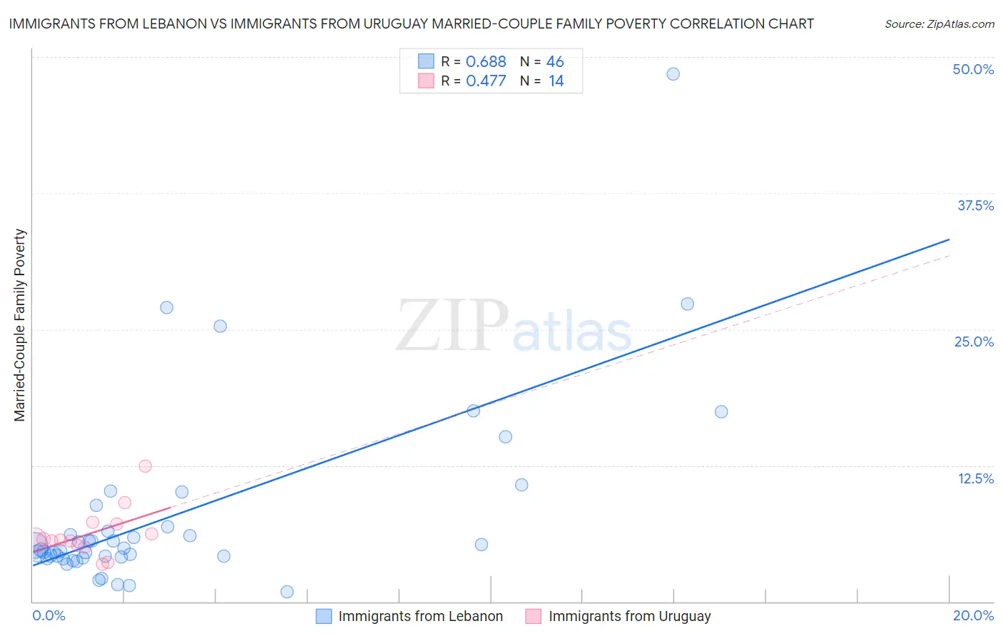 Immigrants from Lebanon vs Immigrants from Uruguay Married-Couple Family Poverty
