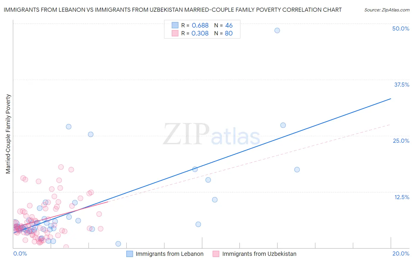 Immigrants from Lebanon vs Immigrants from Uzbekistan Married-Couple Family Poverty