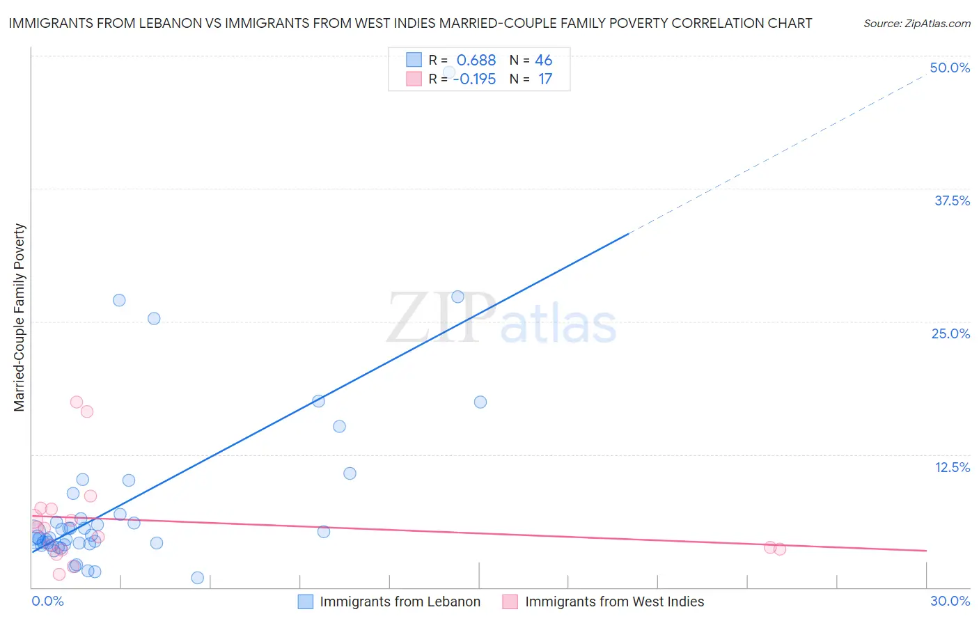 Immigrants from Lebanon vs Immigrants from West Indies Married-Couple Family Poverty