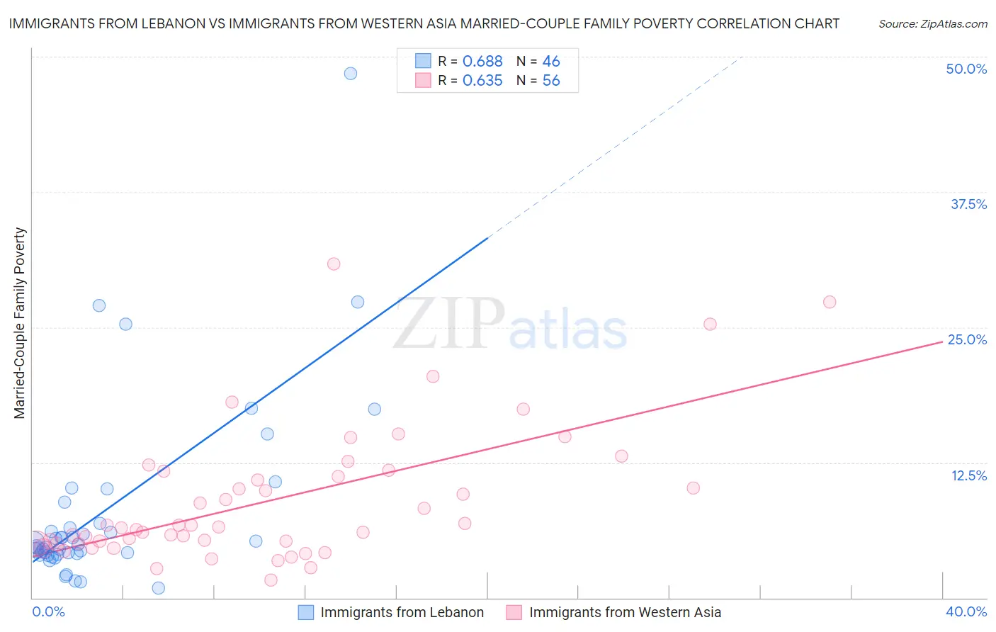 Immigrants from Lebanon vs Immigrants from Western Asia Married-Couple Family Poverty