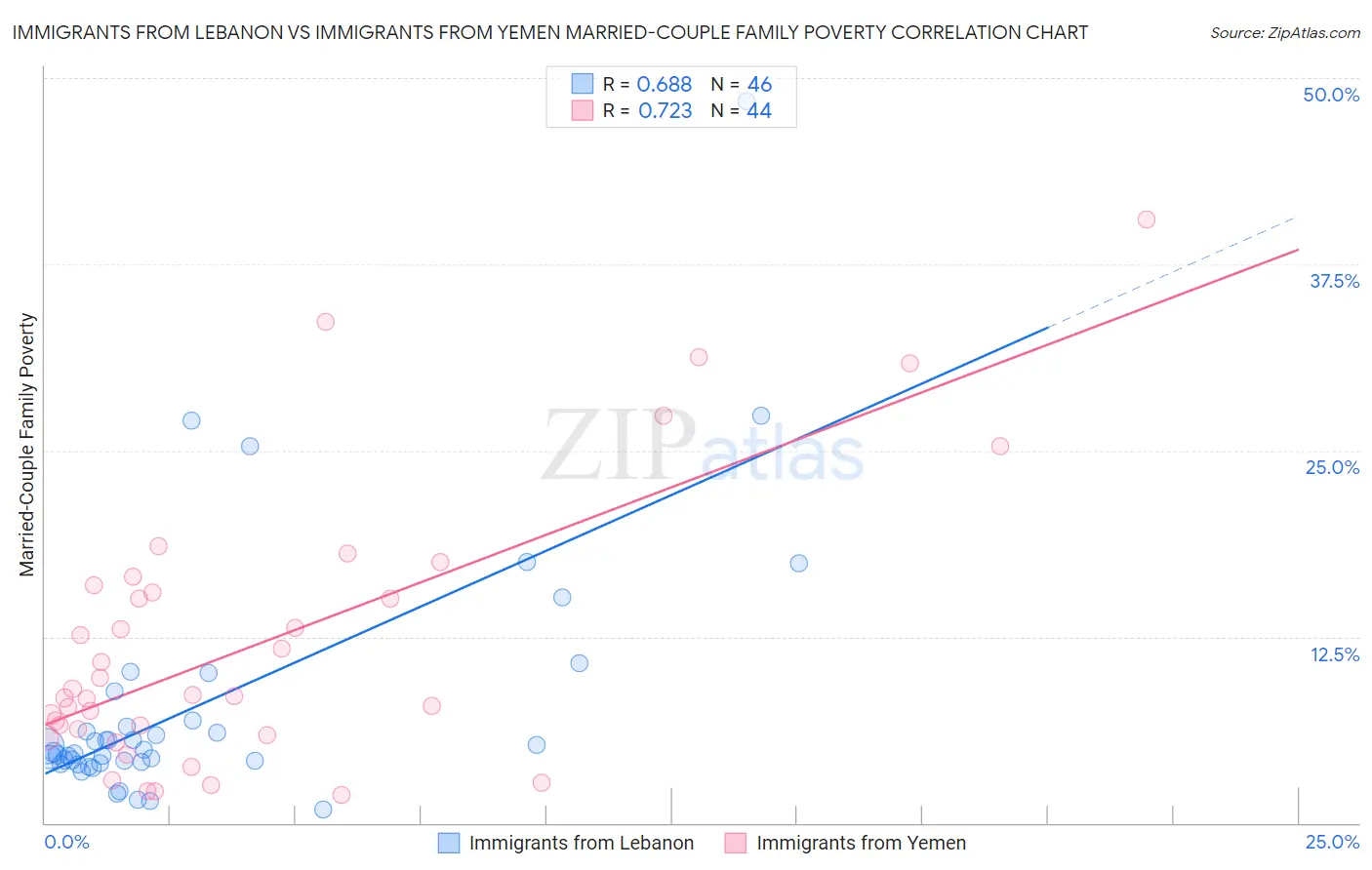 Immigrants from Lebanon vs Immigrants from Yemen Married-Couple Family Poverty