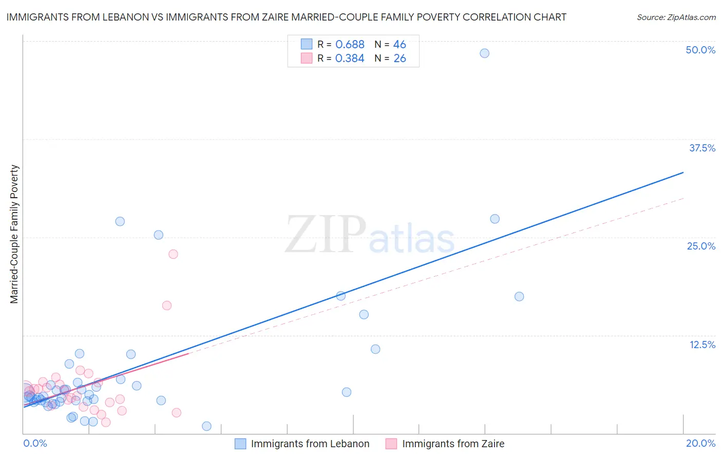 Immigrants from Lebanon vs Immigrants from Zaire Married-Couple Family Poverty