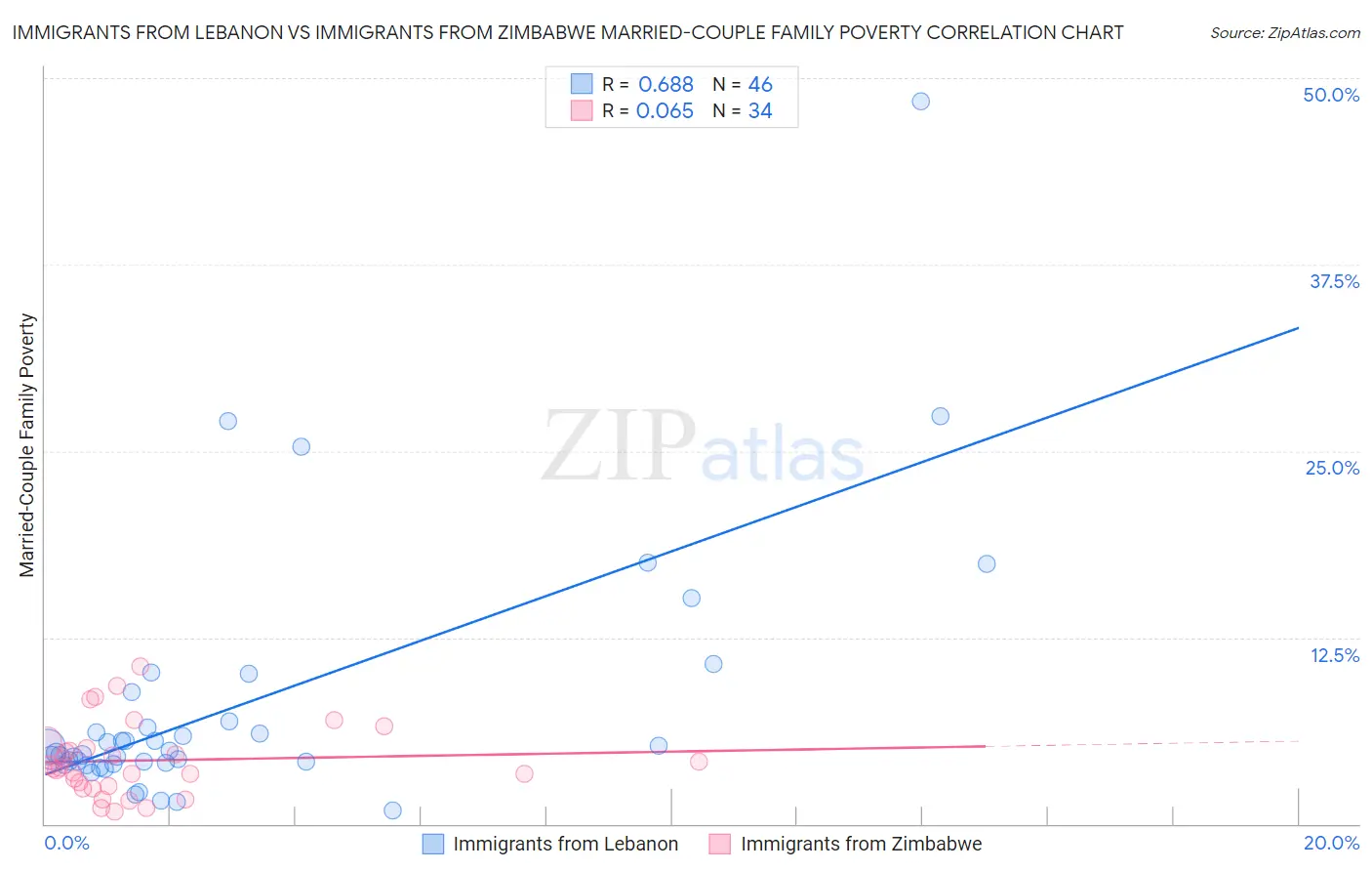 Immigrants from Lebanon vs Immigrants from Zimbabwe Married-Couple Family Poverty