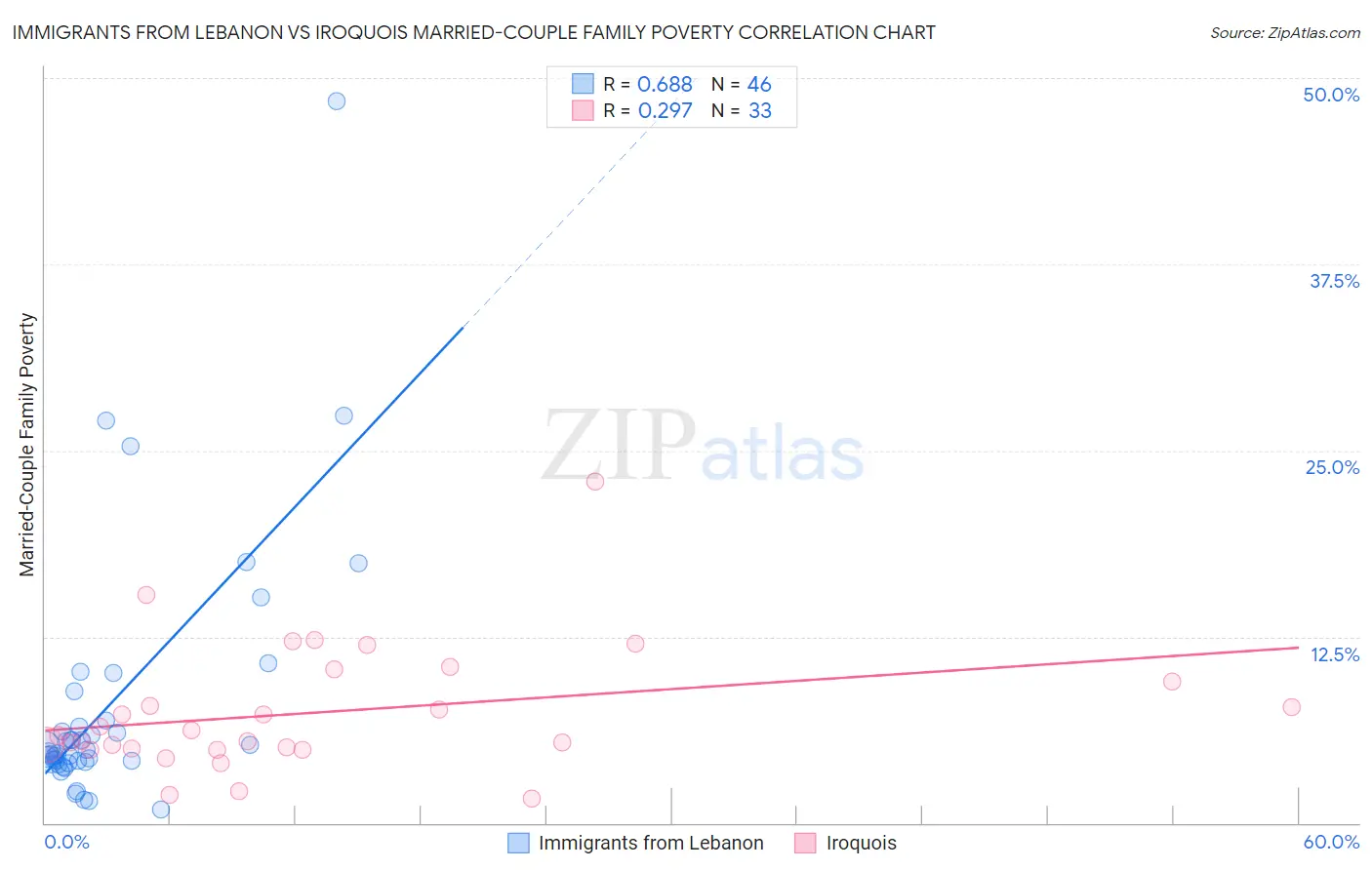 Immigrants from Lebanon vs Iroquois Married-Couple Family Poverty