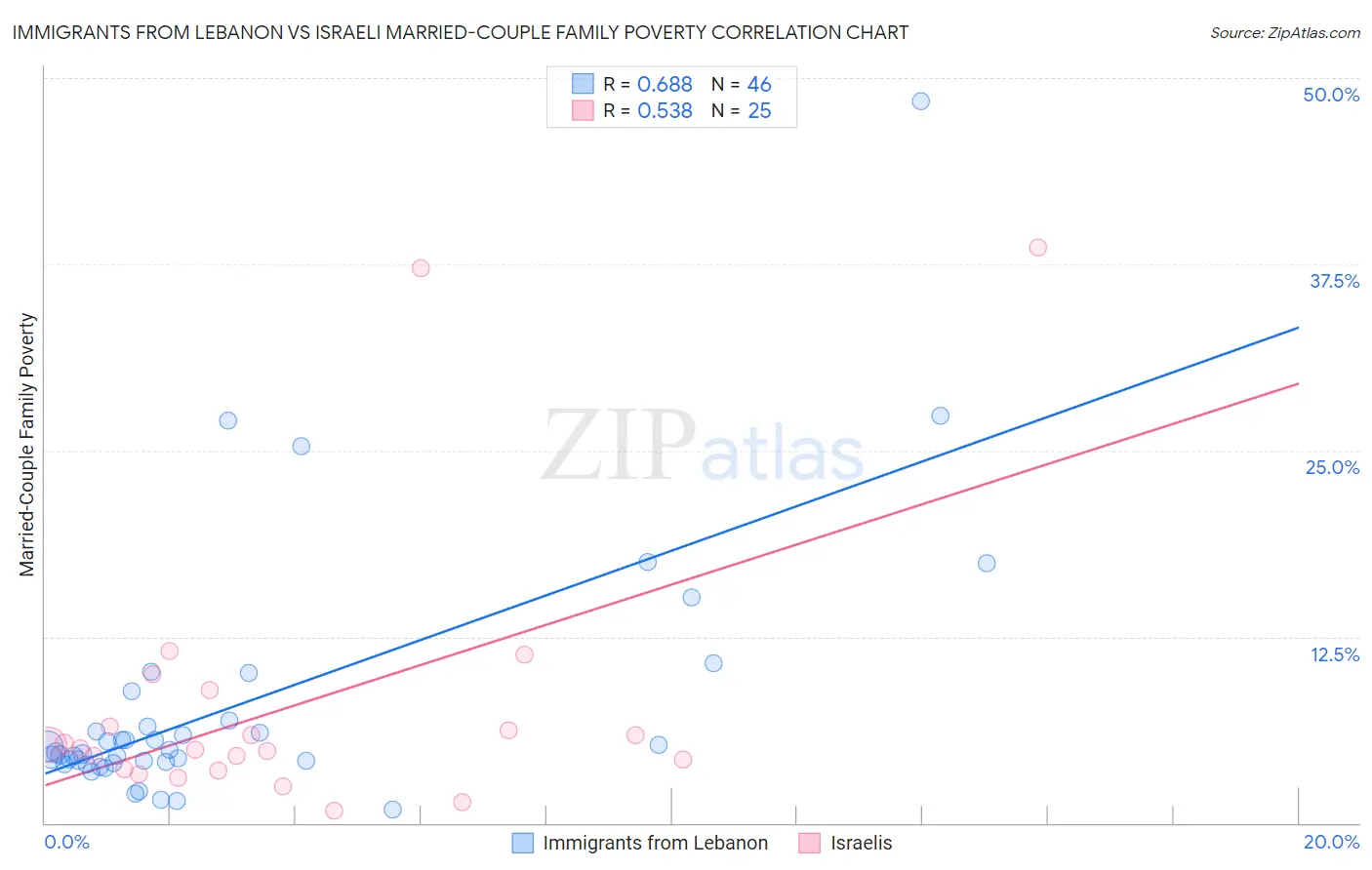 Immigrants from Lebanon vs Israeli Married-Couple Family Poverty