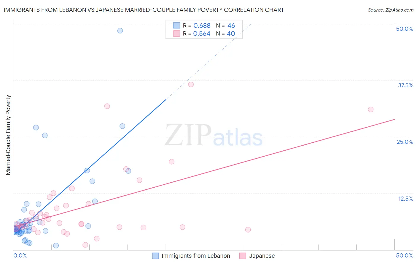 Immigrants from Lebanon vs Japanese Married-Couple Family Poverty