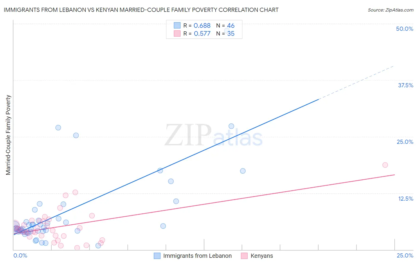 Immigrants from Lebanon vs Kenyan Married-Couple Family Poverty