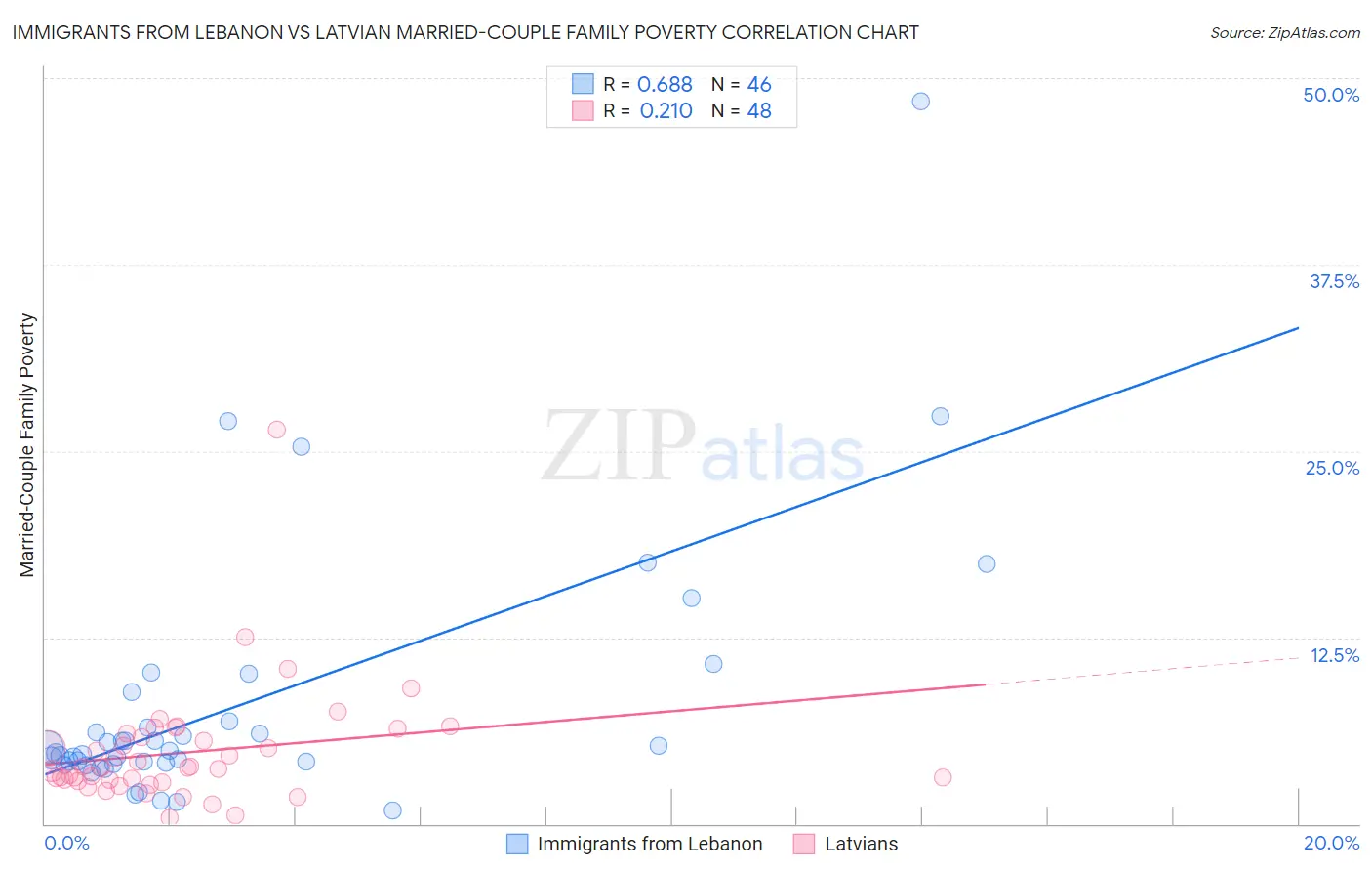 Immigrants from Lebanon vs Latvian Married-Couple Family Poverty