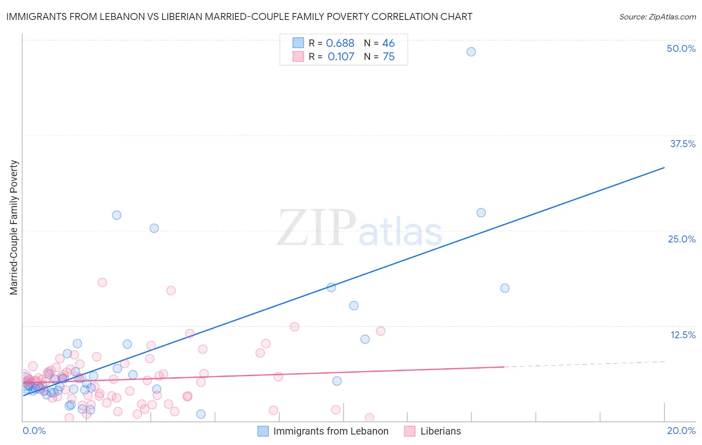 Immigrants from Lebanon vs Liberian Married-Couple Family Poverty