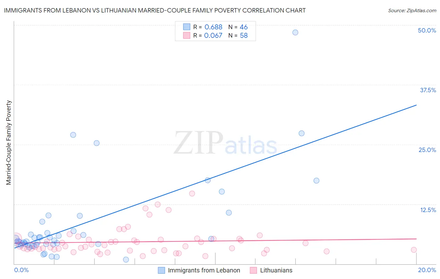 Immigrants from Lebanon vs Lithuanian Married-Couple Family Poverty