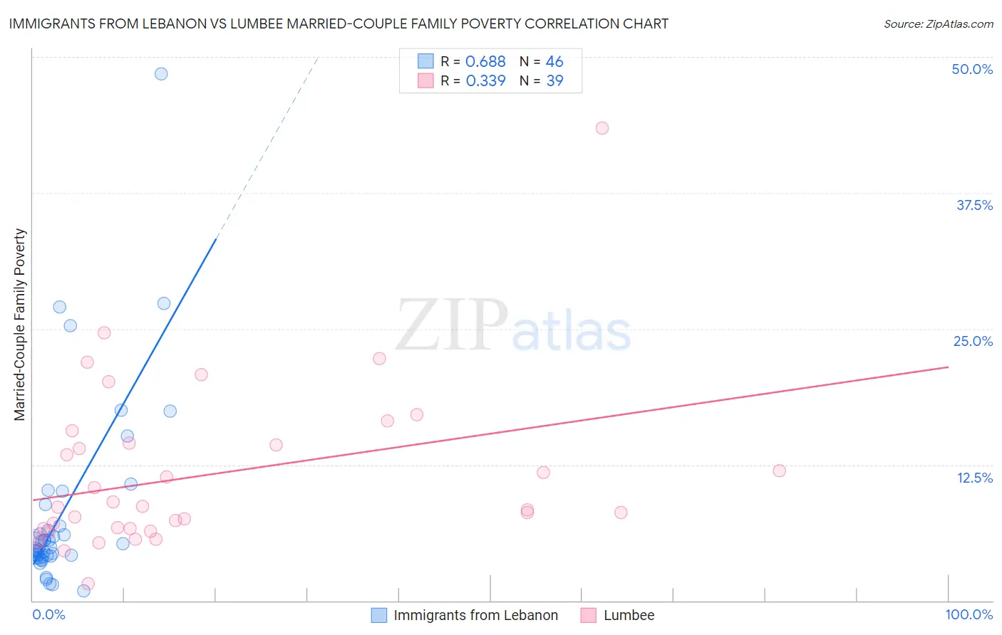 Immigrants from Lebanon vs Lumbee Married-Couple Family Poverty