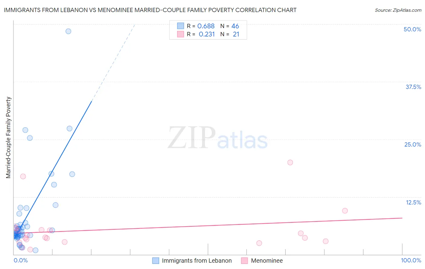 Immigrants from Lebanon vs Menominee Married-Couple Family Poverty