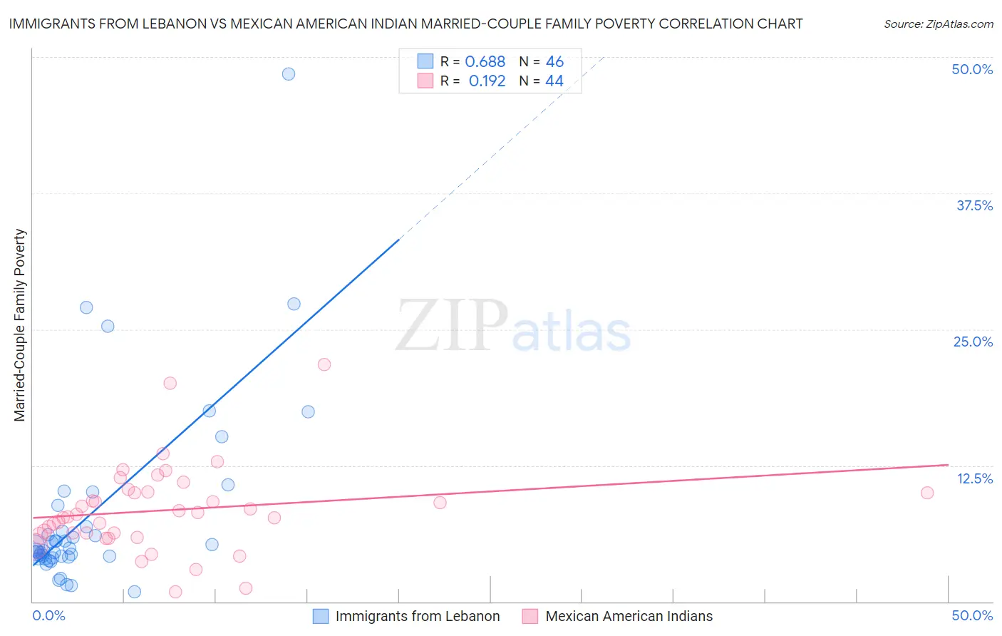Immigrants from Lebanon vs Mexican American Indian Married-Couple Family Poverty