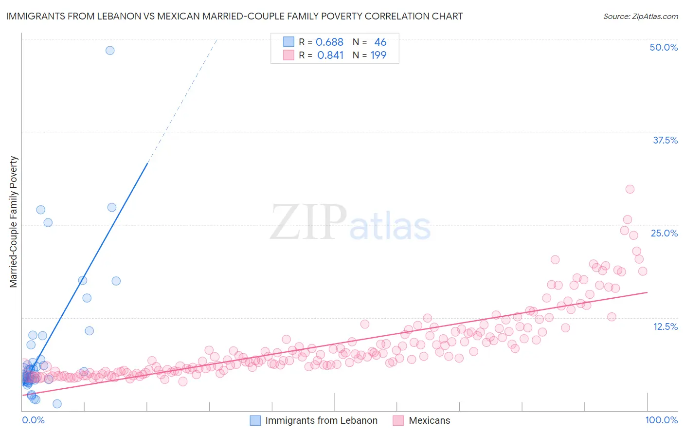 Immigrants from Lebanon vs Mexican Married-Couple Family Poverty
