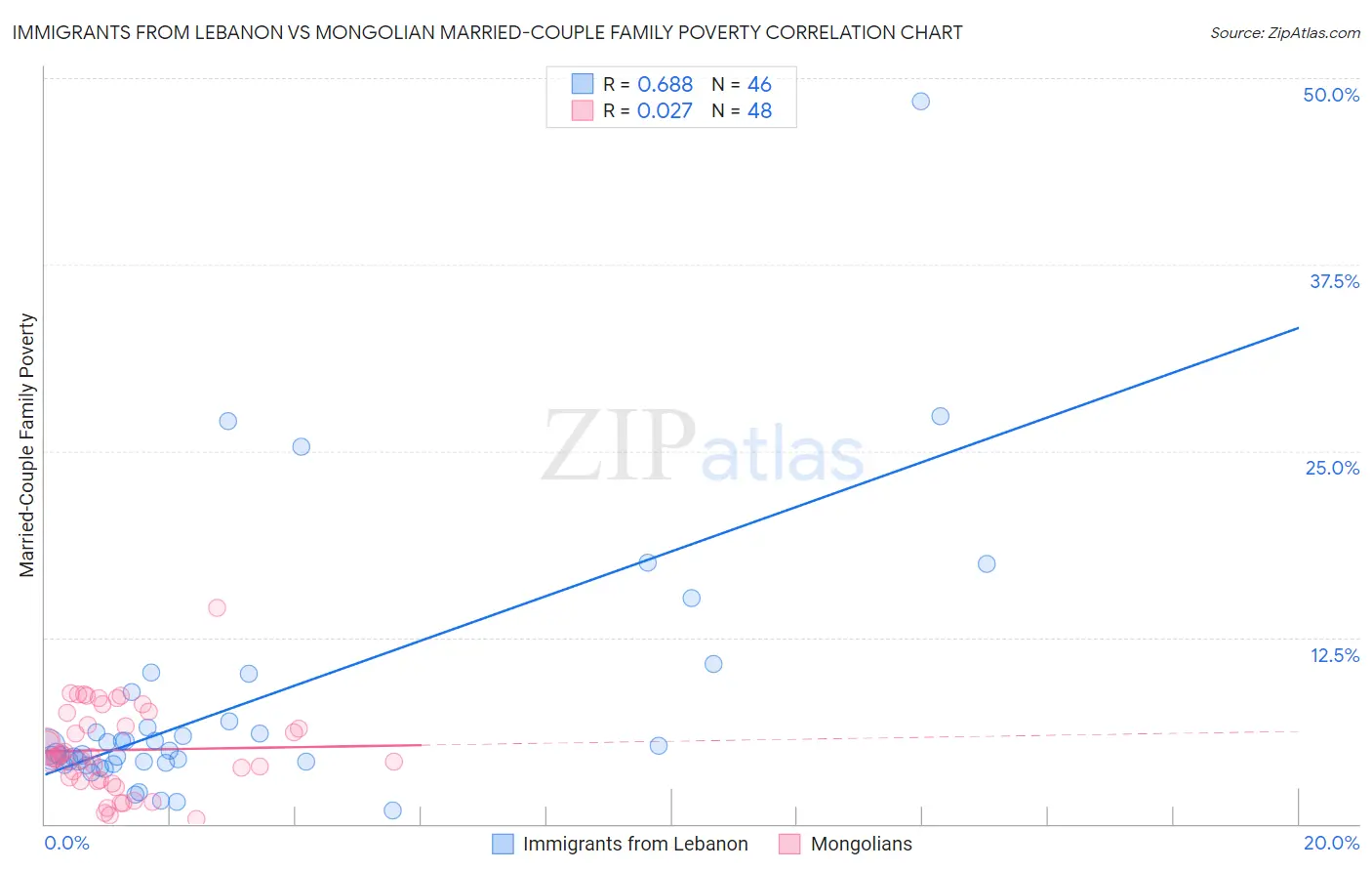 Immigrants from Lebanon vs Mongolian Married-Couple Family Poverty