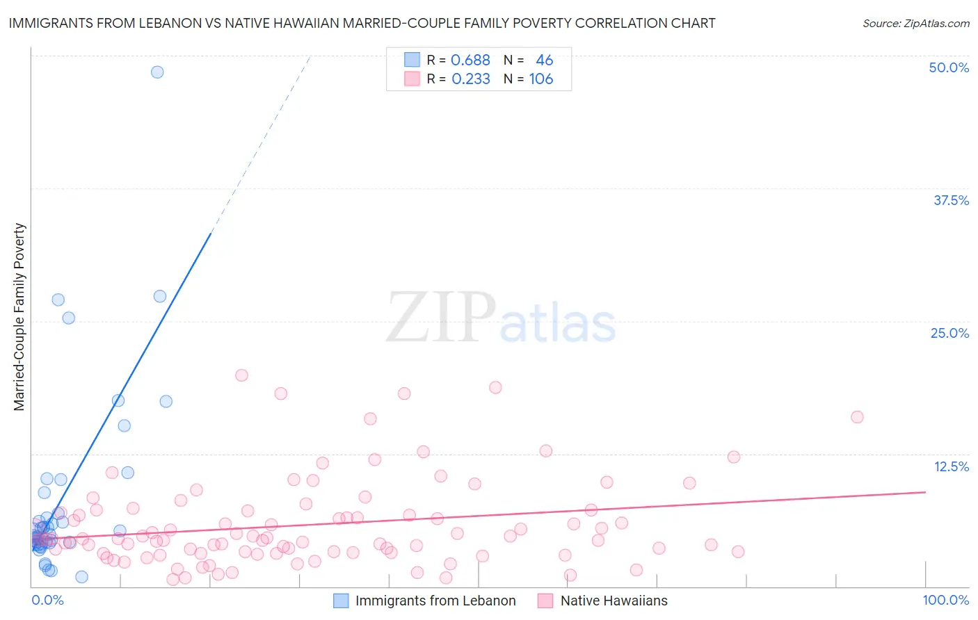 Immigrants from Lebanon vs Native Hawaiian Married-Couple Family Poverty