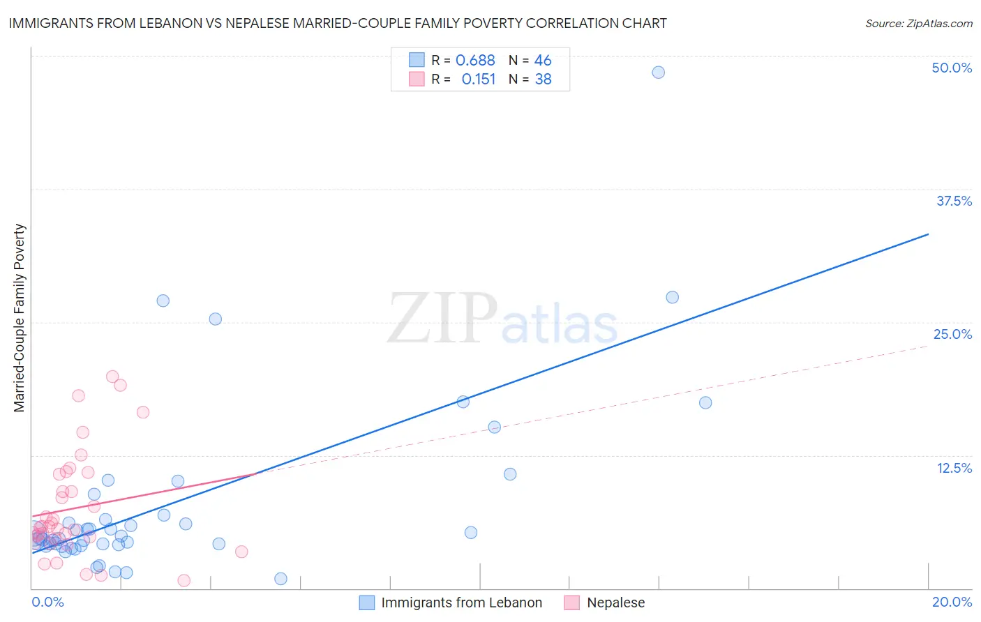 Immigrants from Lebanon vs Nepalese Married-Couple Family Poverty