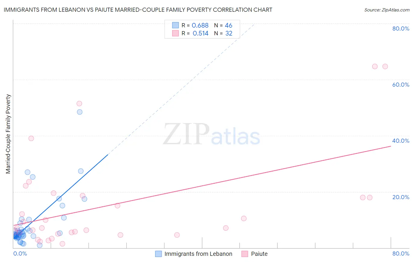 Immigrants from Lebanon vs Paiute Married-Couple Family Poverty