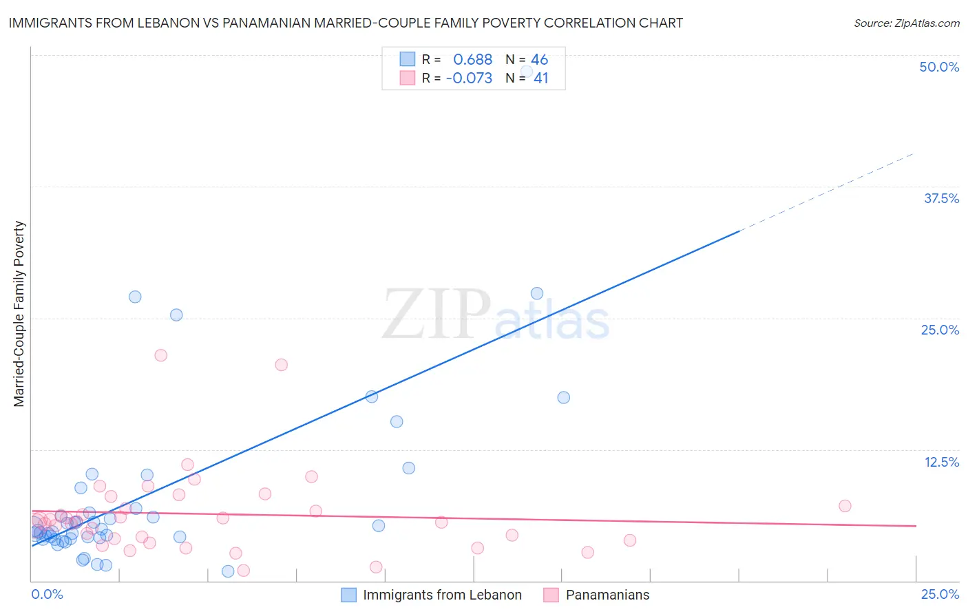 Immigrants from Lebanon vs Panamanian Married-Couple Family Poverty