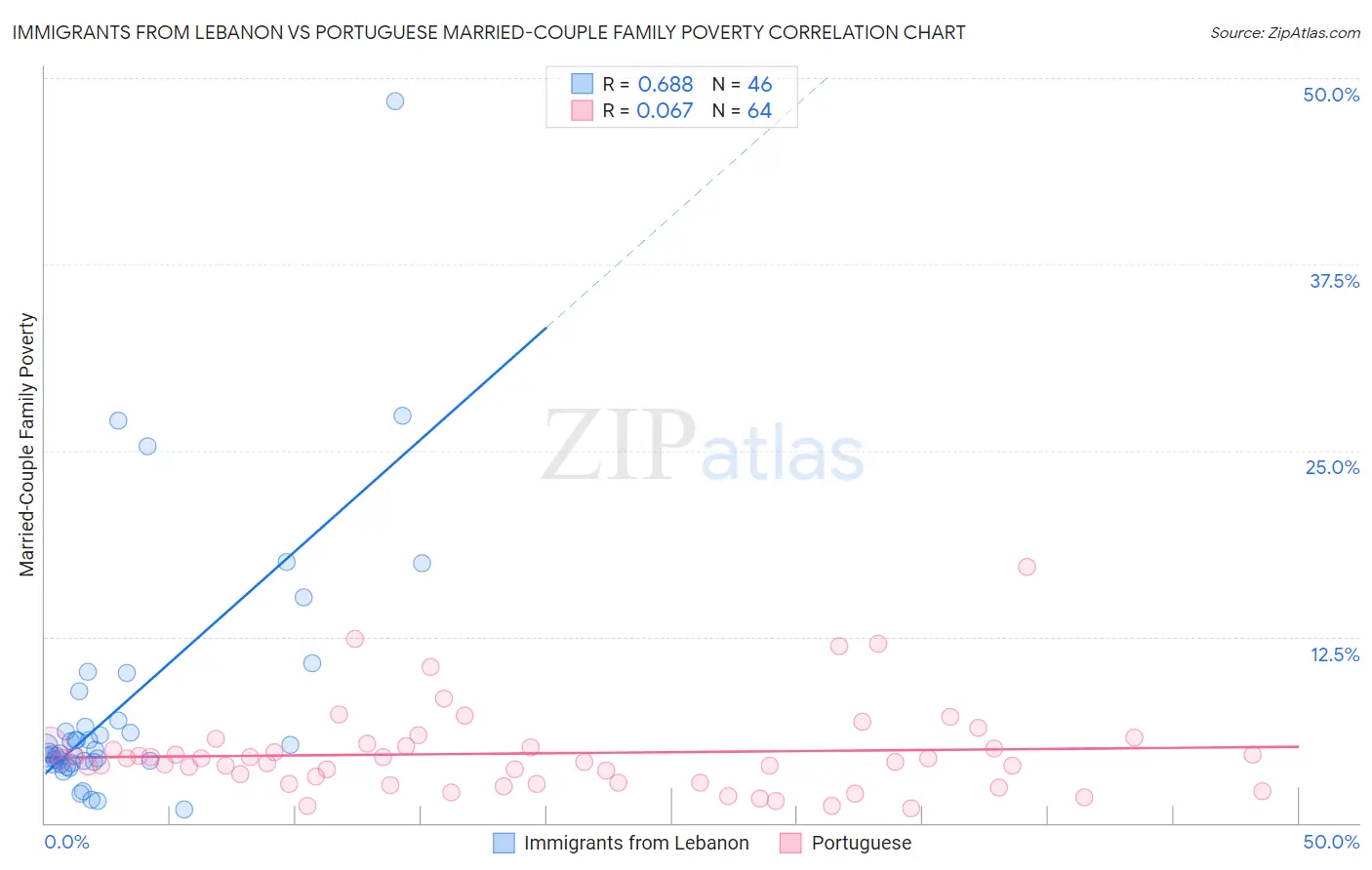 Immigrants from Lebanon vs Portuguese Married-Couple Family Poverty