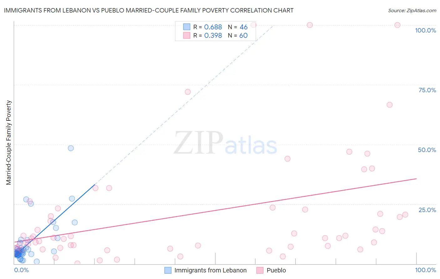 Immigrants from Lebanon vs Pueblo Married-Couple Family Poverty