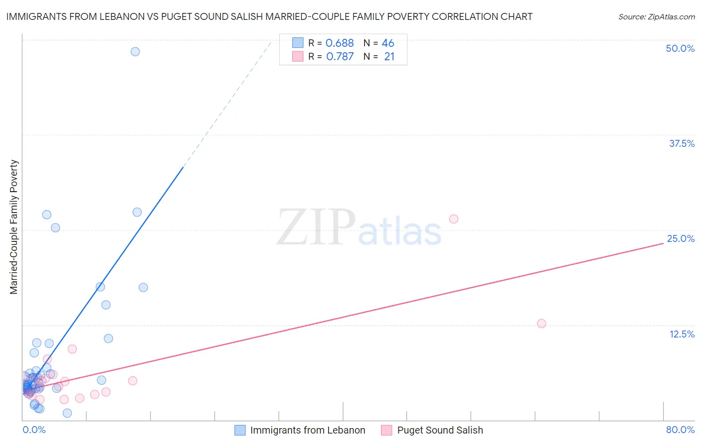 Immigrants from Lebanon vs Puget Sound Salish Married-Couple Family Poverty