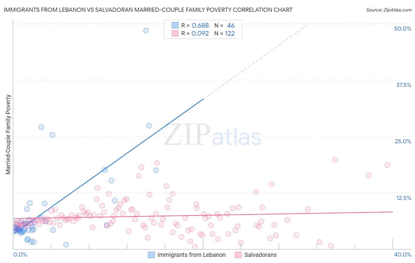 Immigrants from Lebanon vs Salvadoran Married-Couple Family Poverty
