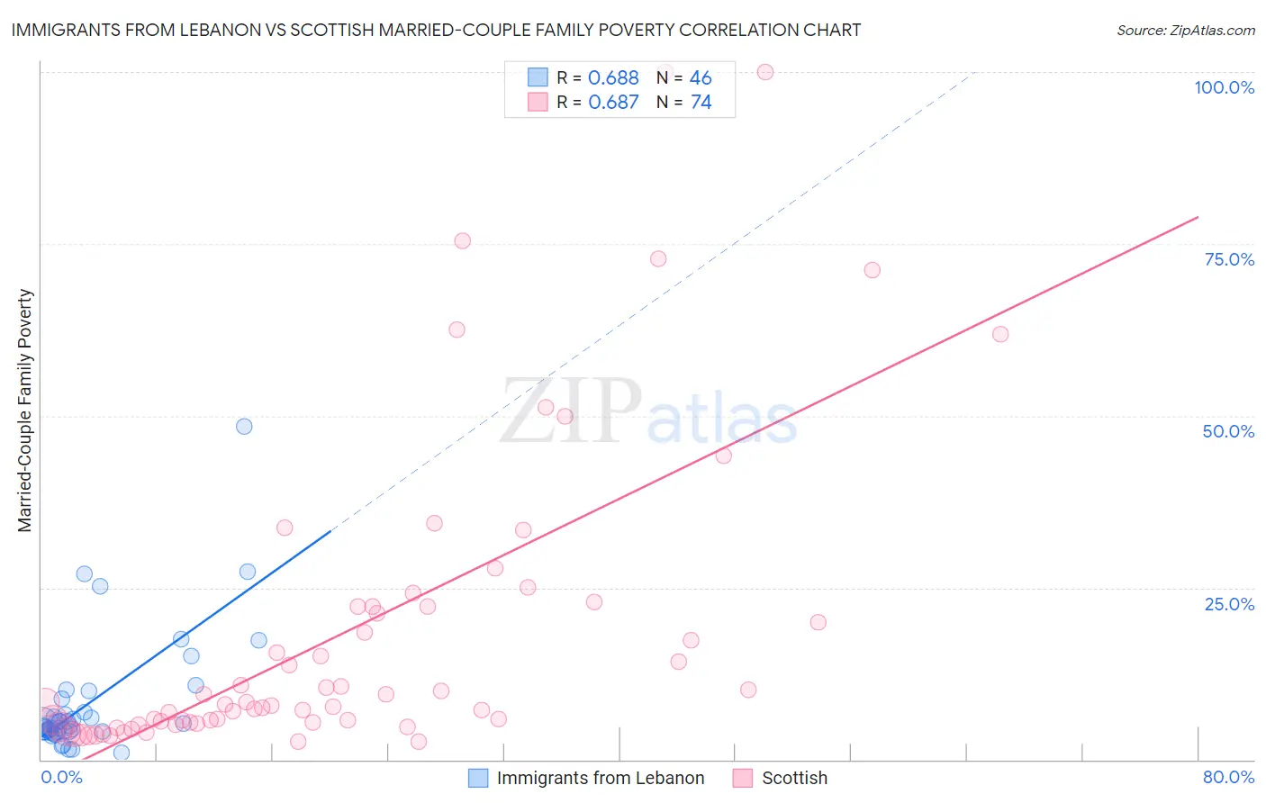 Immigrants from Lebanon vs Scottish Married-Couple Family Poverty