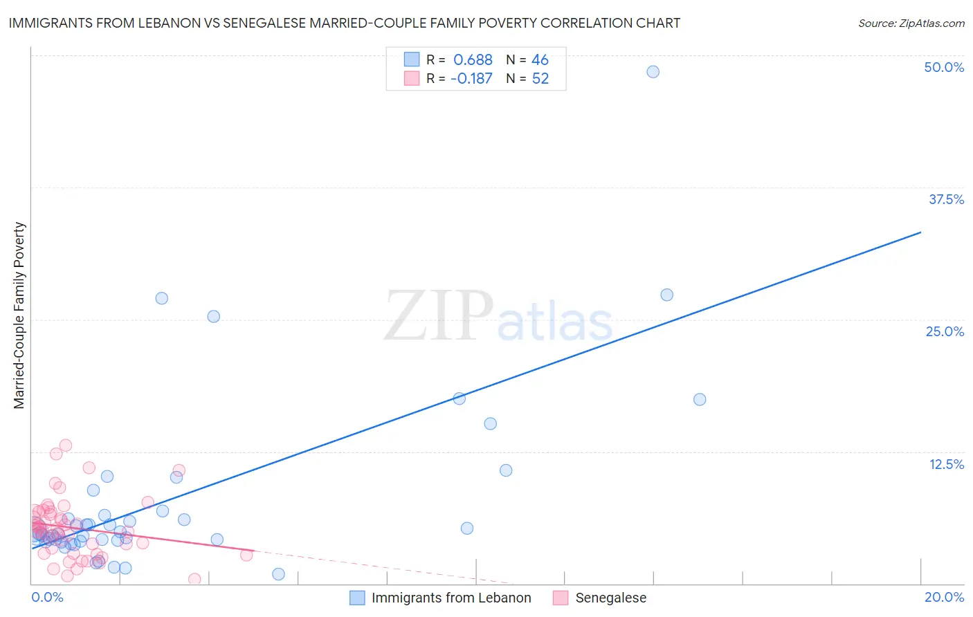 Immigrants from Lebanon vs Senegalese Married-Couple Family Poverty