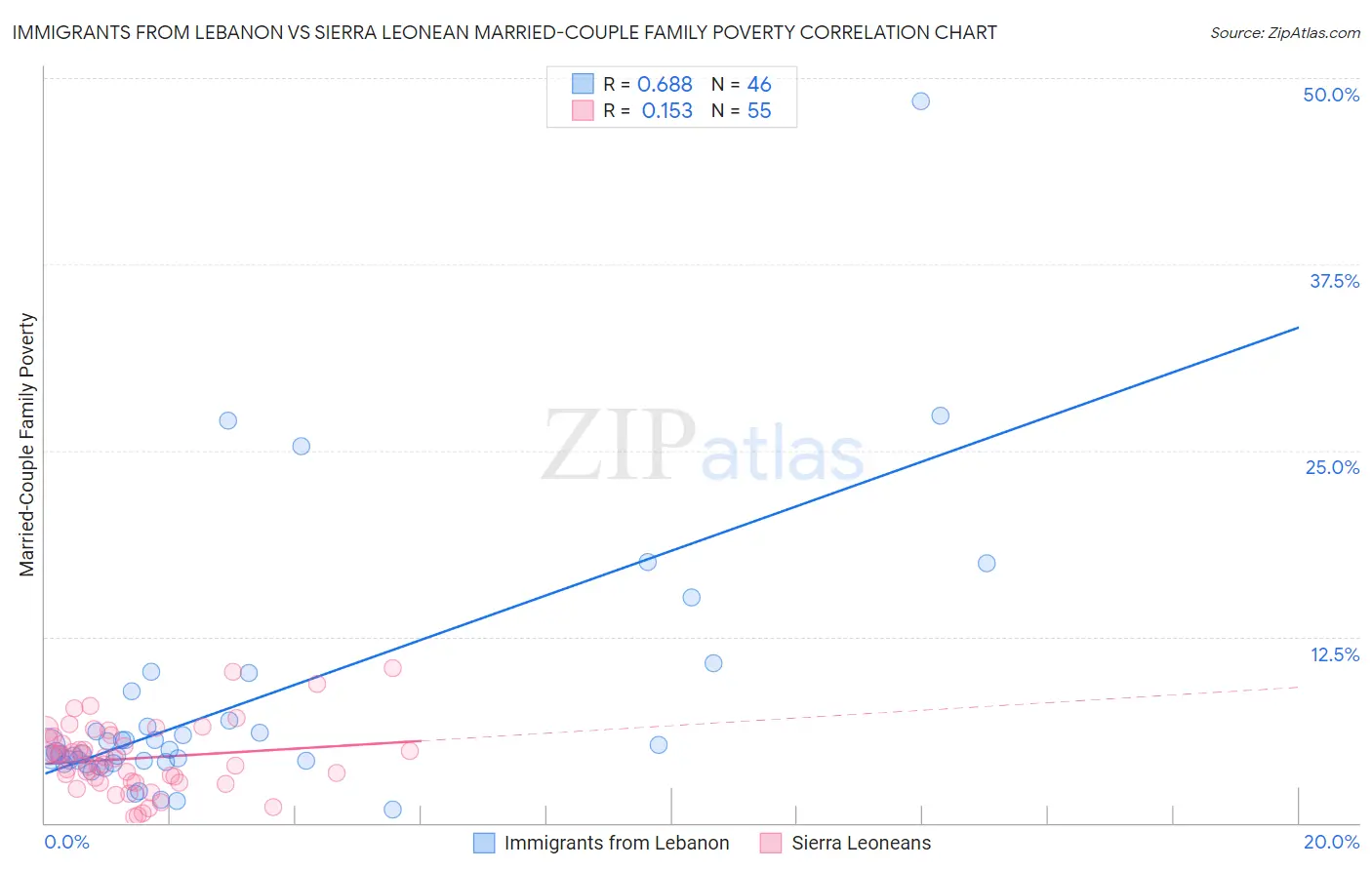 Immigrants from Lebanon vs Sierra Leonean Married-Couple Family Poverty