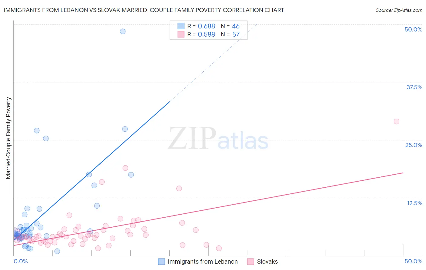Immigrants from Lebanon vs Slovak Married-Couple Family Poverty