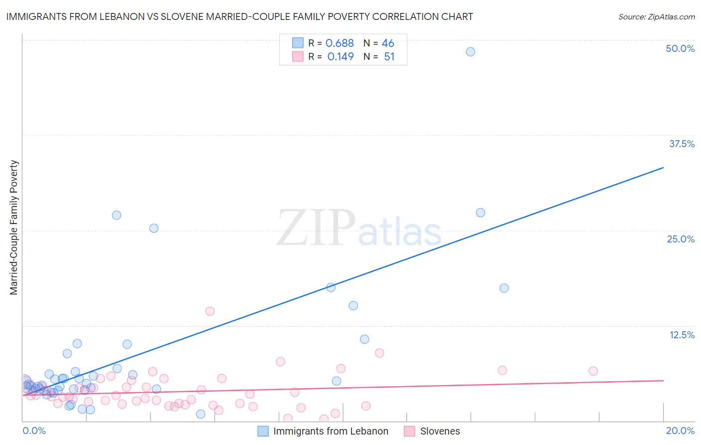 Immigrants from Lebanon vs Slovene Married-Couple Family Poverty