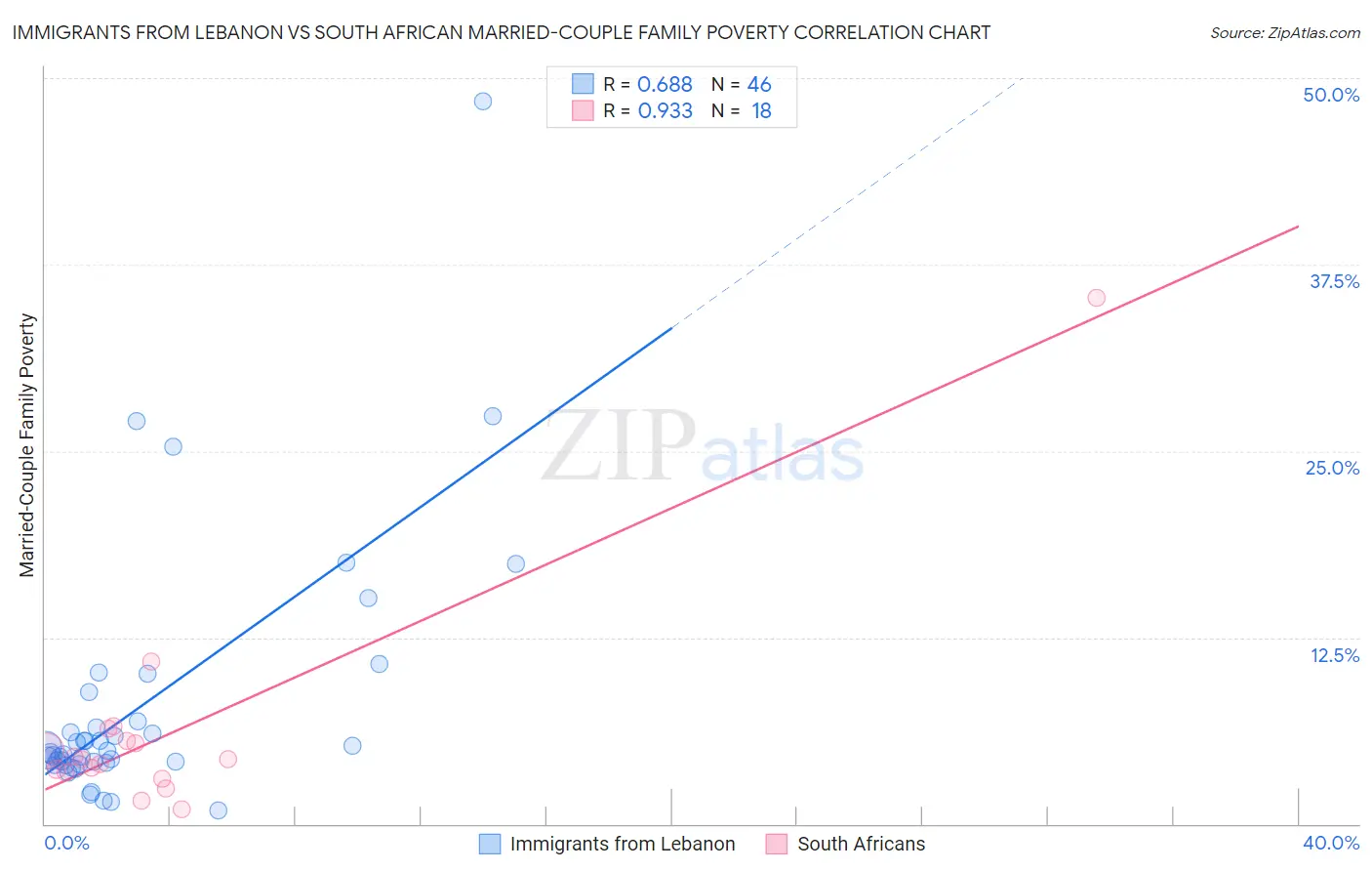 Immigrants from Lebanon vs South African Married-Couple Family Poverty
