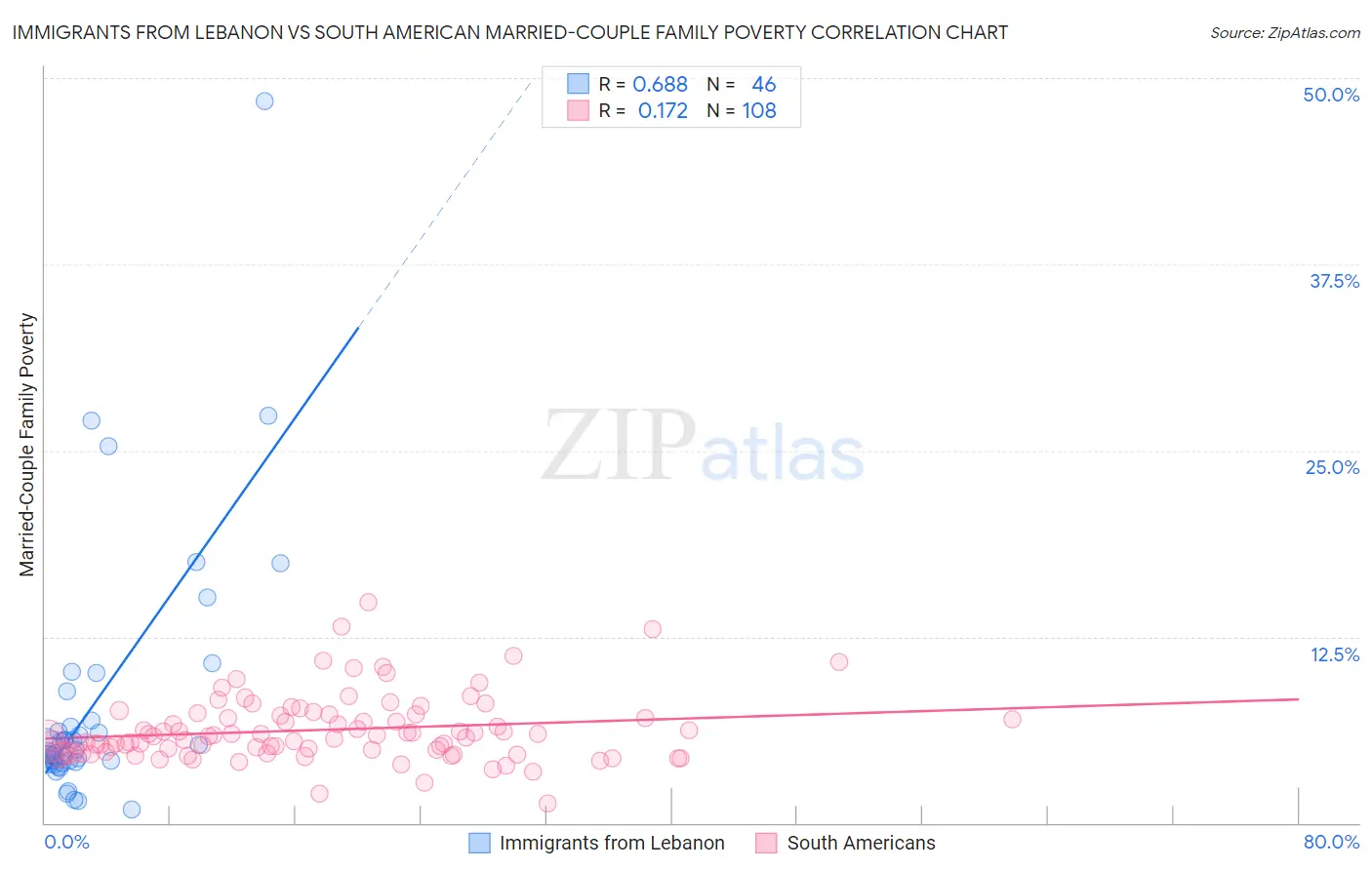 Immigrants from Lebanon vs South American Married-Couple Family Poverty