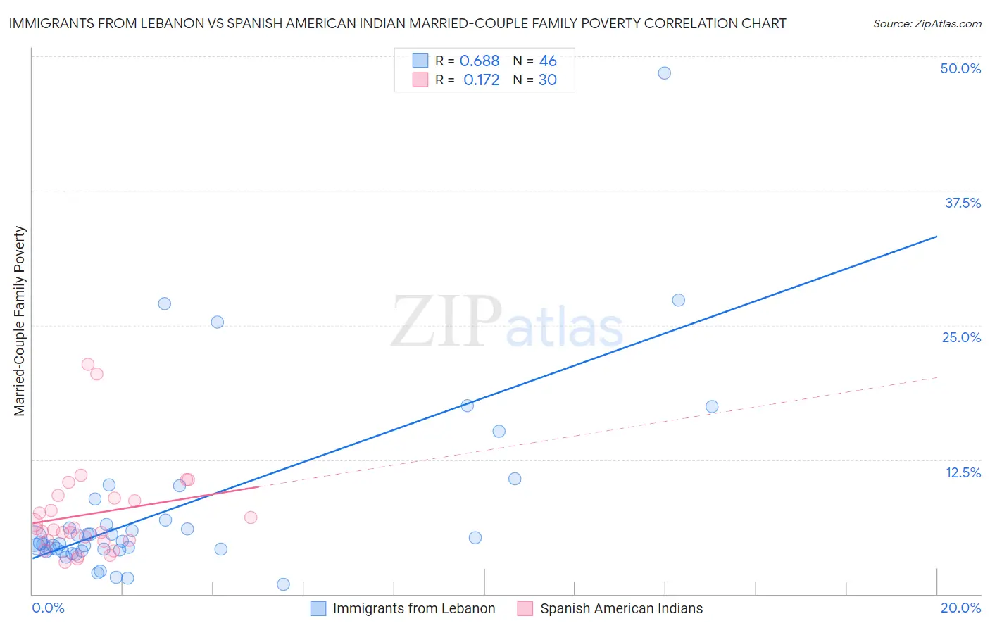 Immigrants from Lebanon vs Spanish American Indian Married-Couple Family Poverty