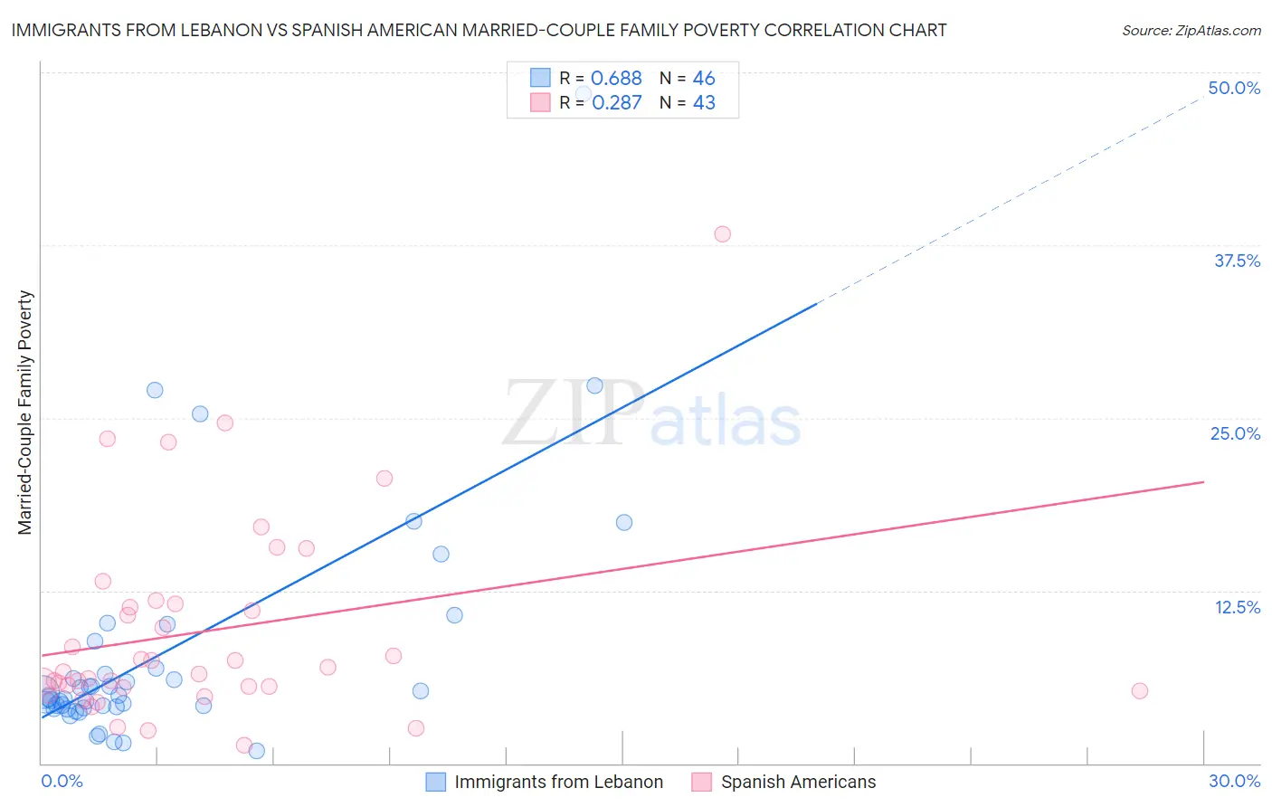 Immigrants from Lebanon vs Spanish American Married-Couple Family Poverty
