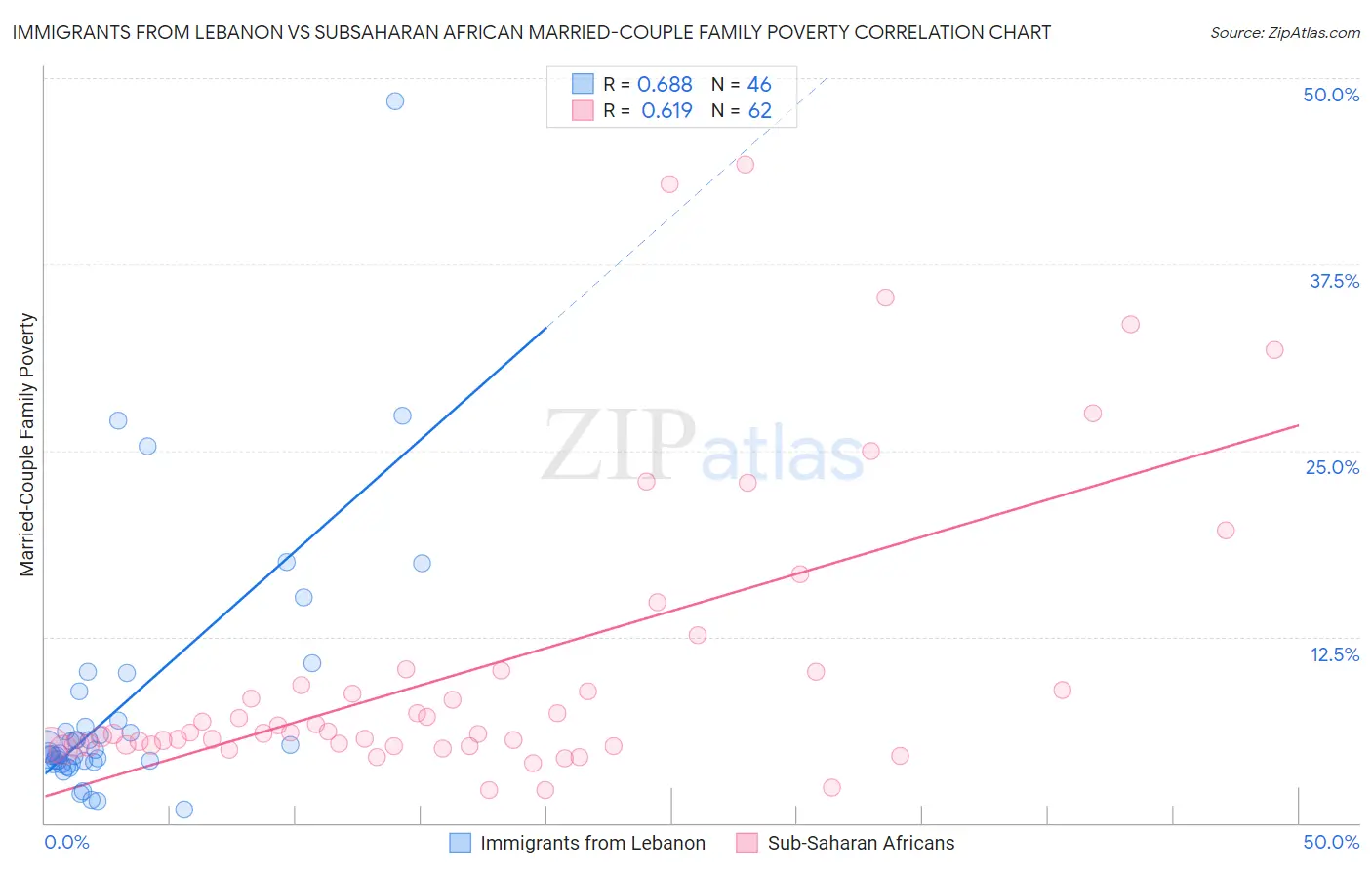 Immigrants from Lebanon vs Subsaharan African Married-Couple Family Poverty