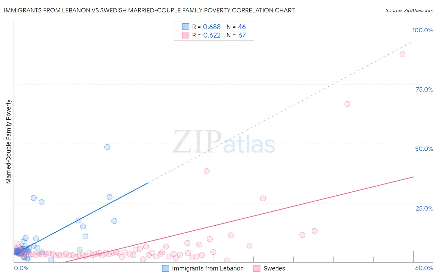 Immigrants from Lebanon vs Swedish Married-Couple Family Poverty