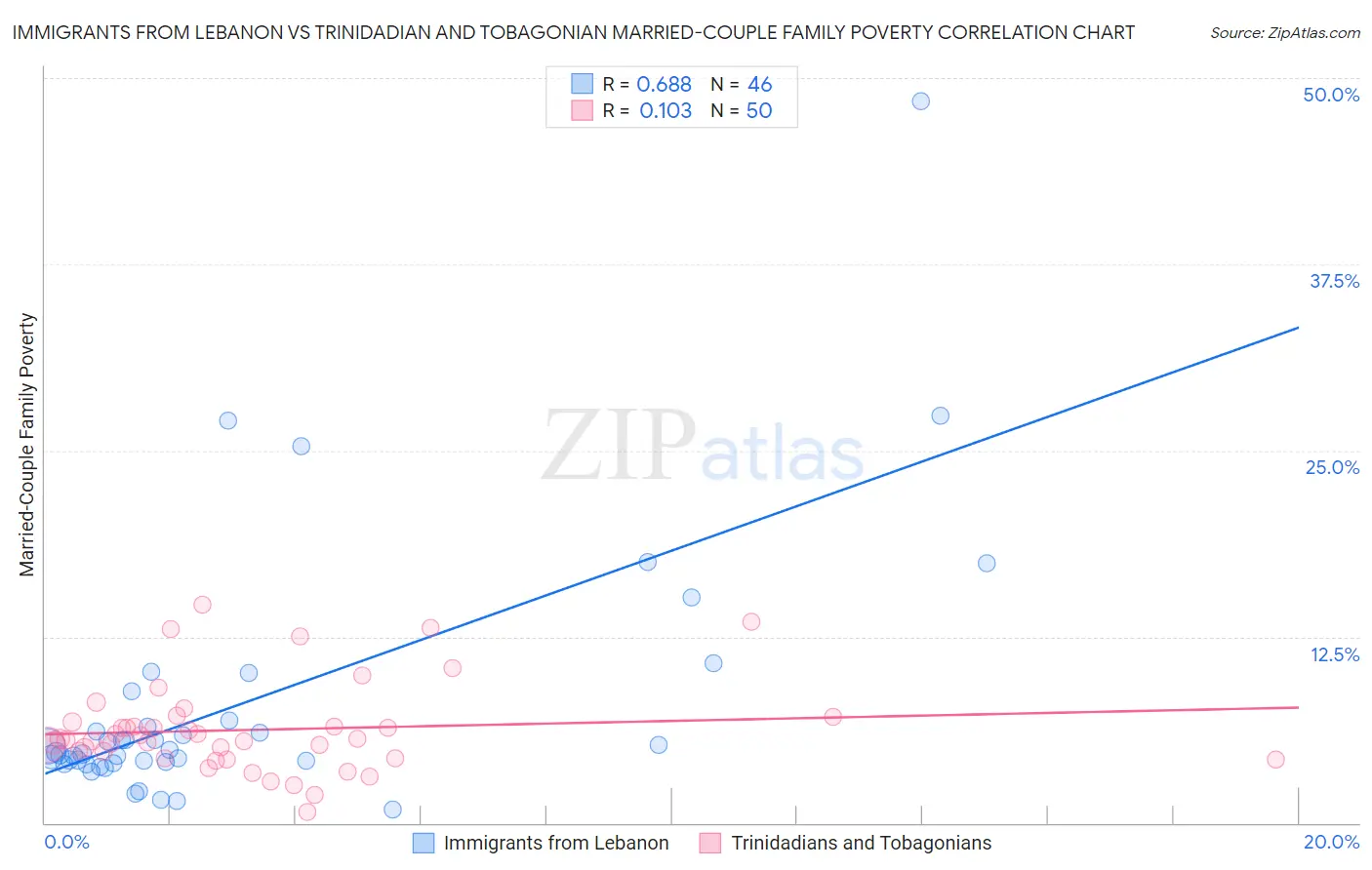 Immigrants from Lebanon vs Trinidadian and Tobagonian Married-Couple Family Poverty