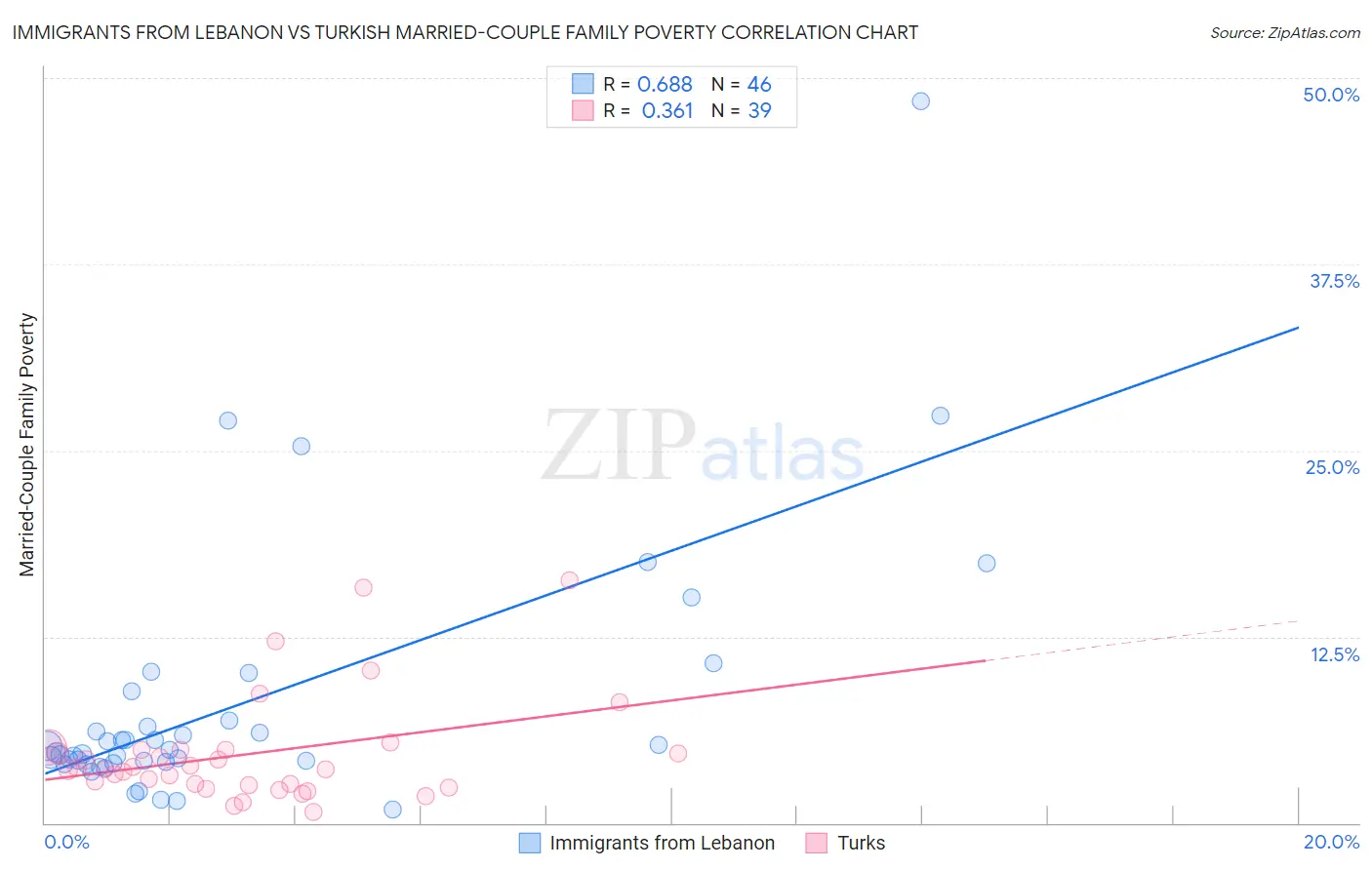 Immigrants from Lebanon vs Turkish Married-Couple Family Poverty