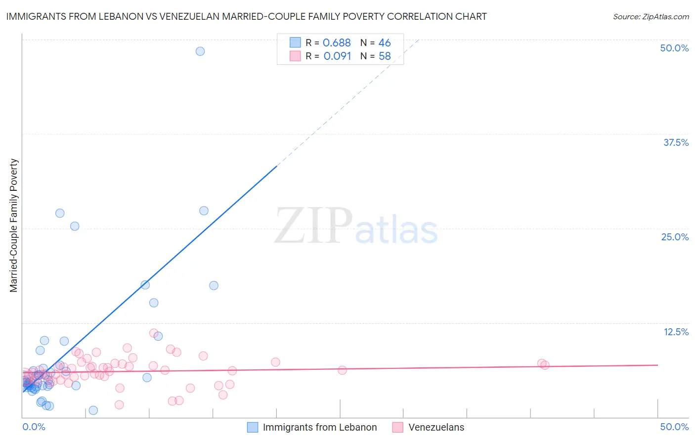 Immigrants from Lebanon vs Venezuelan Married-Couple Family Poverty