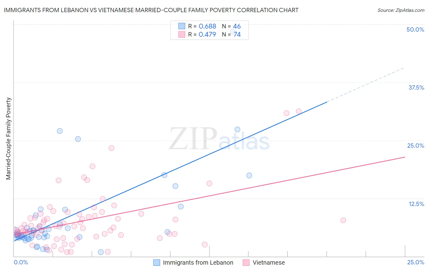 Immigrants from Lebanon vs Vietnamese Married-Couple Family Poverty