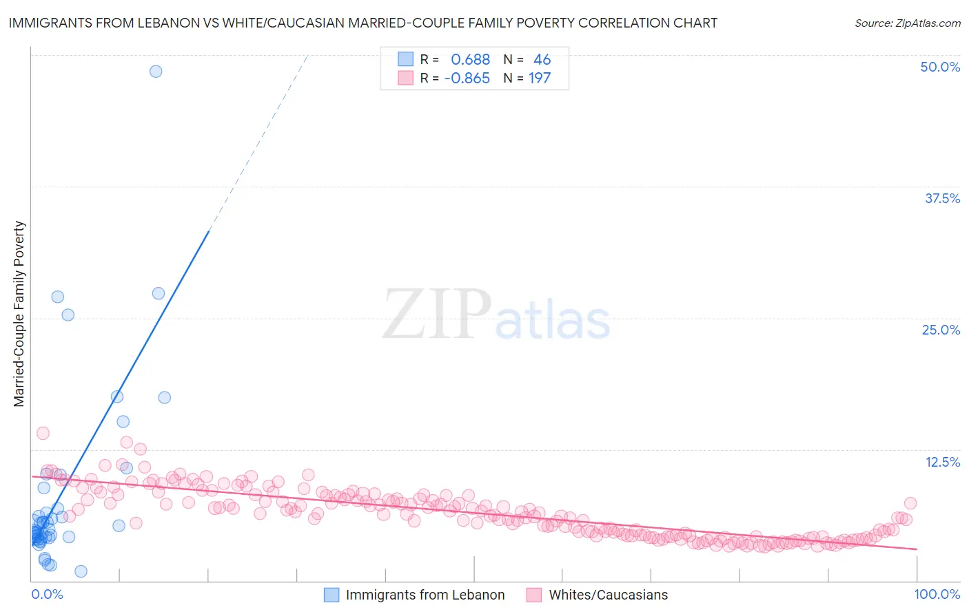 Immigrants from Lebanon vs White/Caucasian Married-Couple Family Poverty