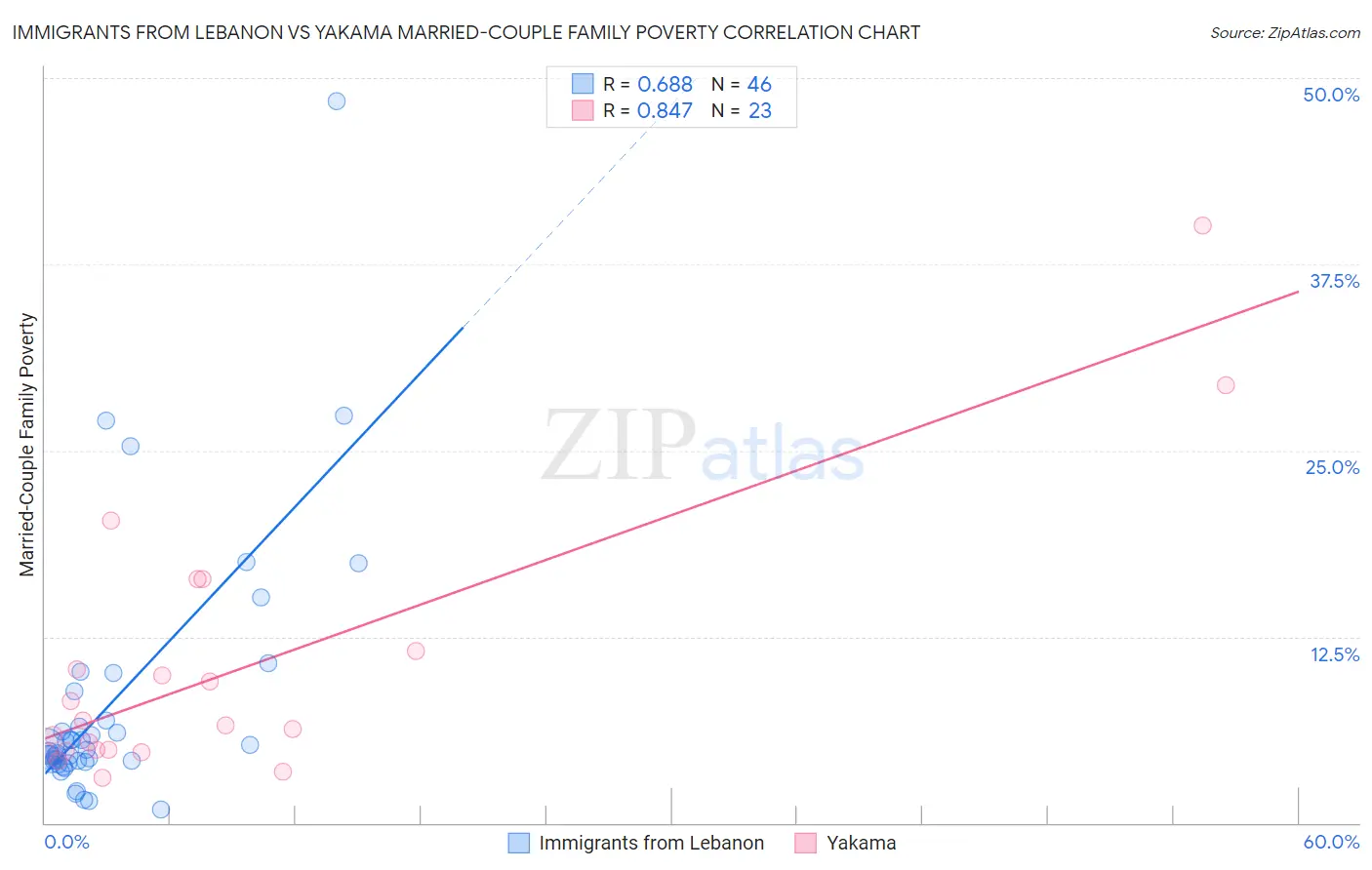 Immigrants from Lebanon vs Yakama Married-Couple Family Poverty