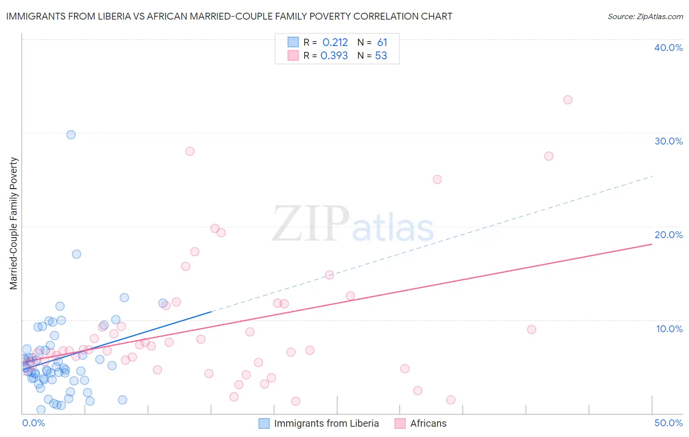 Immigrants from Liberia vs African Married-Couple Family Poverty
