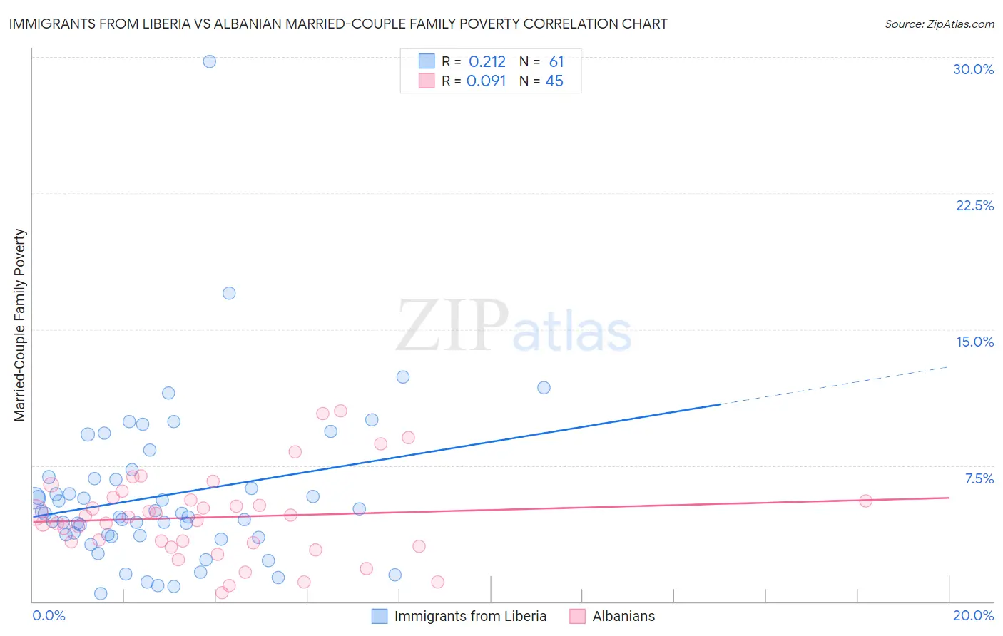 Immigrants from Liberia vs Albanian Married-Couple Family Poverty