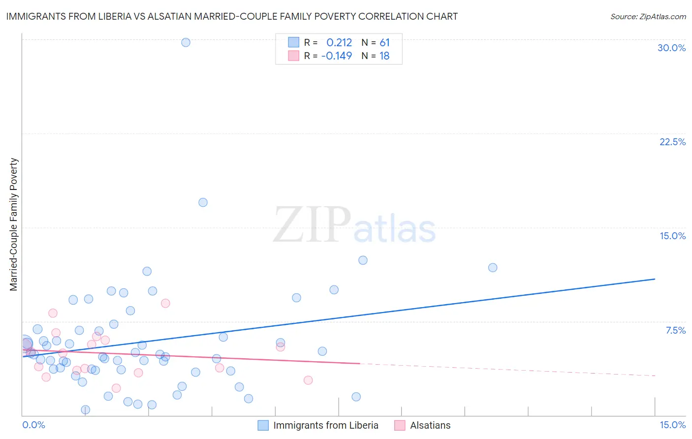 Immigrants from Liberia vs Alsatian Married-Couple Family Poverty