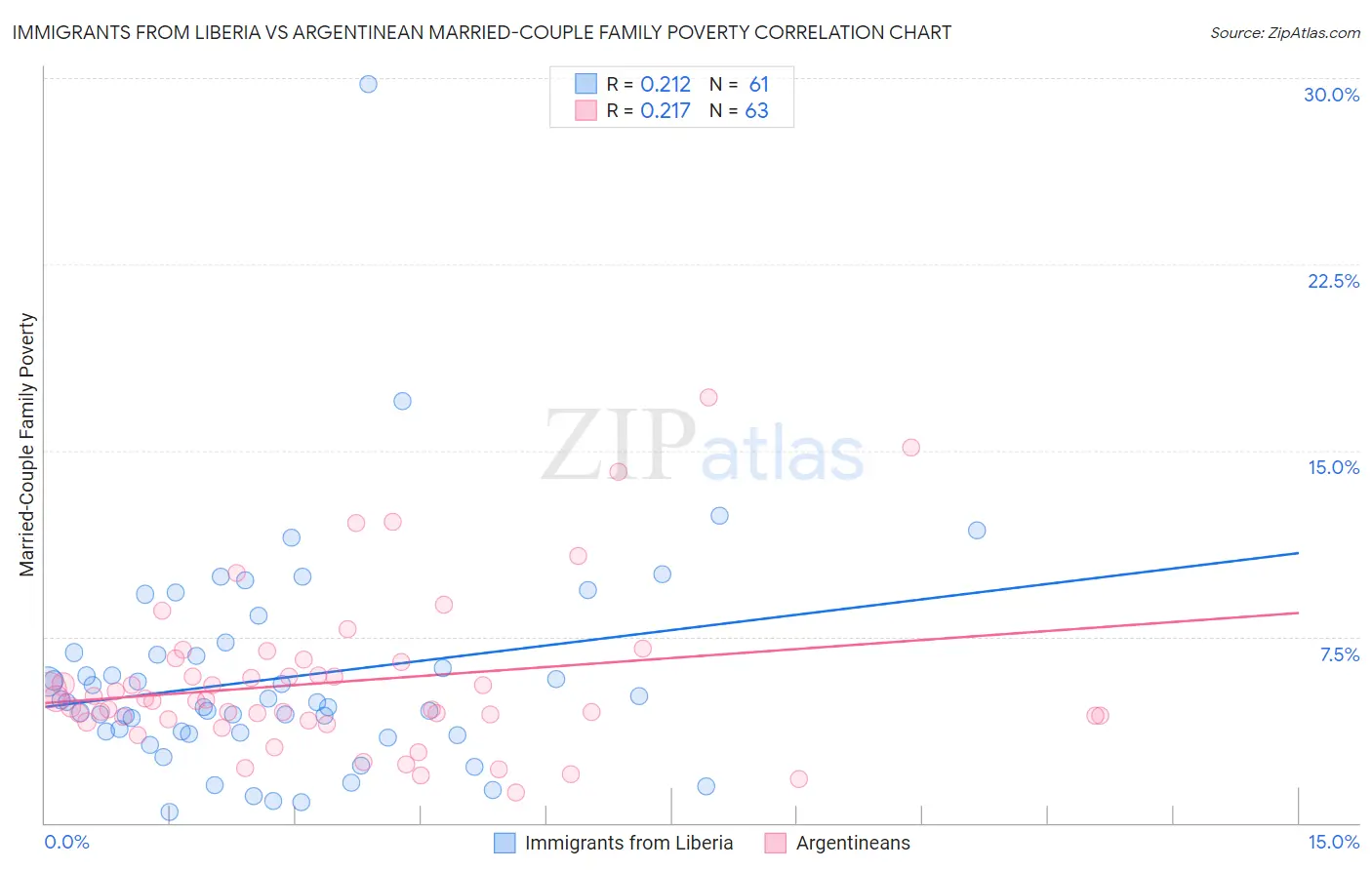 Immigrants from Liberia vs Argentinean Married-Couple Family Poverty