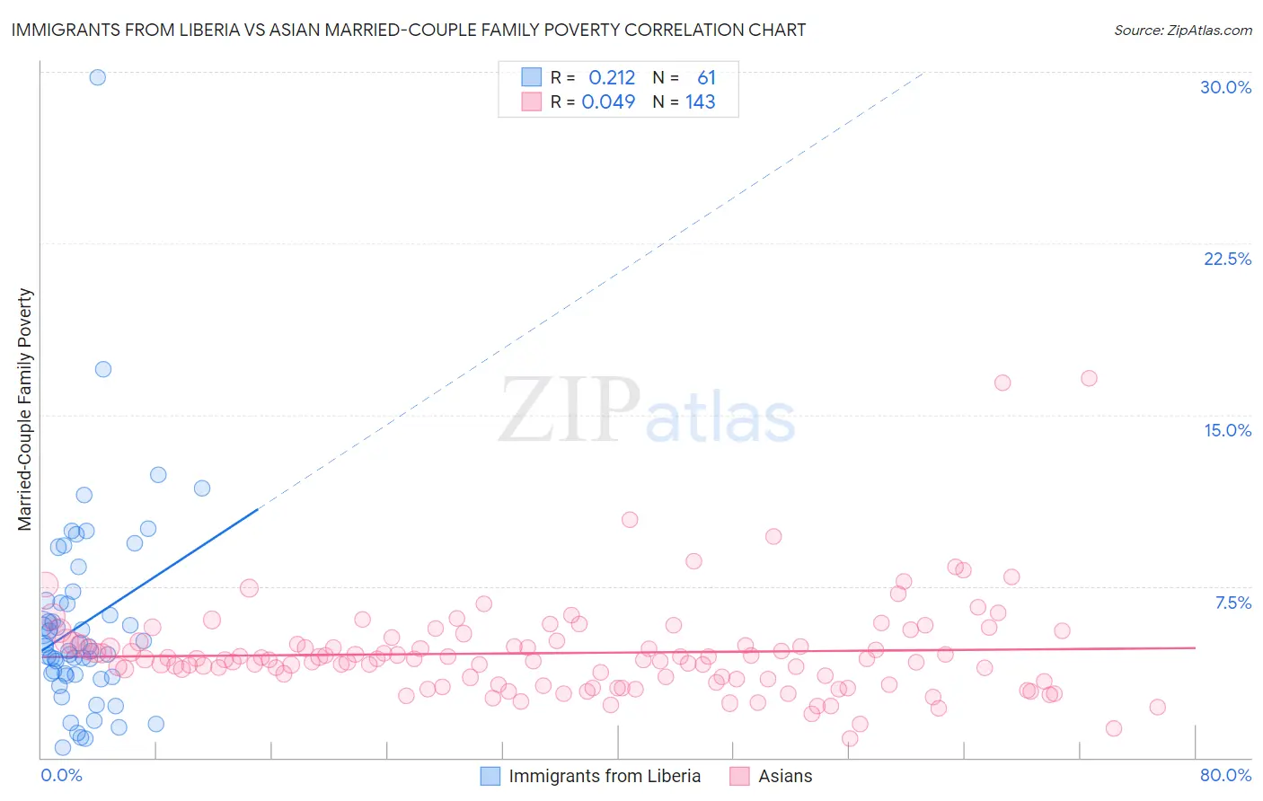 Immigrants from Liberia vs Asian Married-Couple Family Poverty